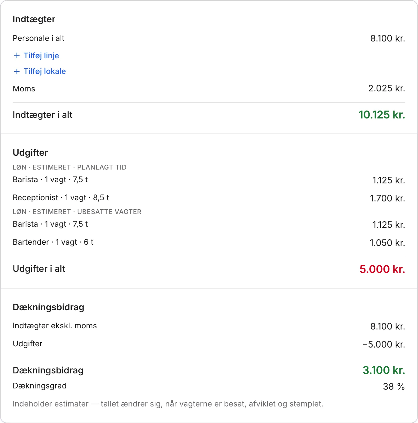 Økonomi for en booking: indtægter 10.125 kr., udgifter til løn 5.000 kr. og et dækningsbidrag på 3.100 kr., svarende til 38 procent.